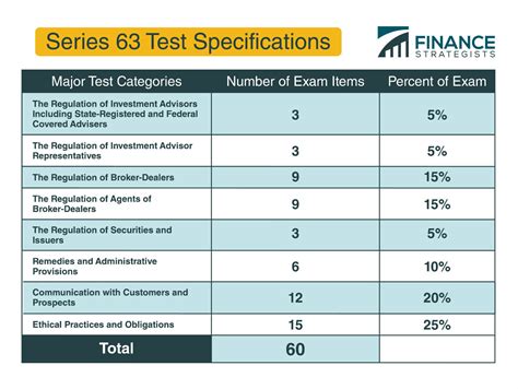 how hard is the series 63 test|series 63 exam pass rate.